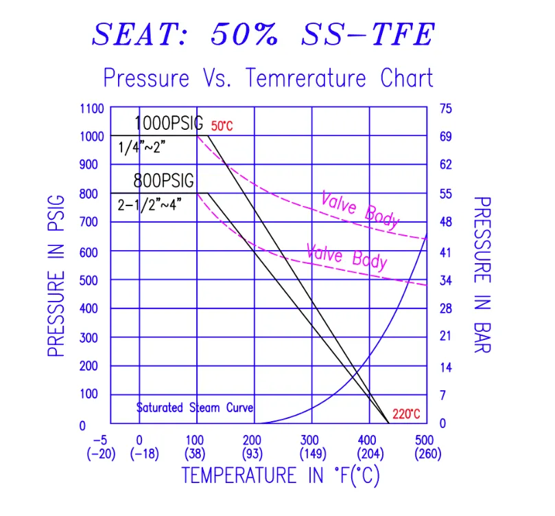 50% stainless steel filled PTFE seats